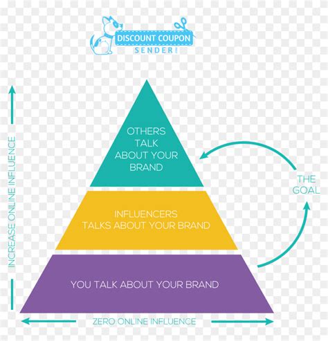 7 Levels Of Communication Pyramid