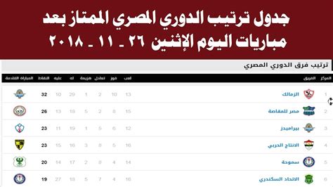 الدوري الإنكليزي الممتاز الدوري الفرنسي دوري أبطال أوروبا الدوري الإيطالي الدوري الإسباني الدوري الألماني. ‫جدول ترتيب الدوري المصري بعد مباريات اليوم الاثنين 26-11-2018‬‎ - YouTube