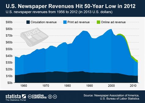 There is no secret formula that will work for everybody. U.S. Newspaper Revenues Hit 50-Year Low in 2012