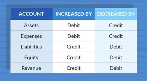 debits and credits chart | Accounting, Accounts receivable, Accounts