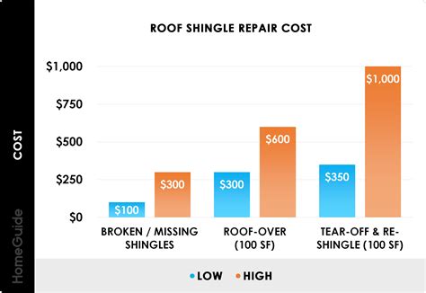 2022 Roof Repair Cost Fix Leaks Shingles And Flashing
