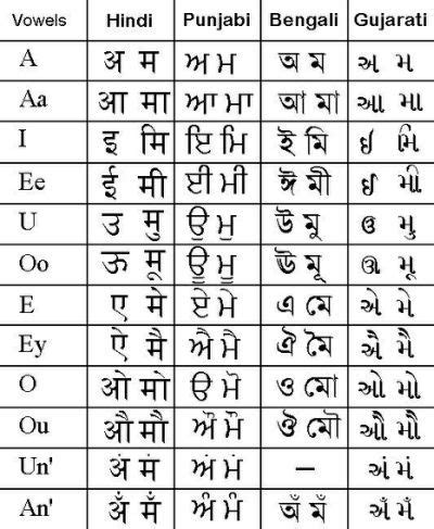 Alphabets meaning in hindi : कारक तथा कारक के भेद : Case and | Hindi alphabet, Hindi ...