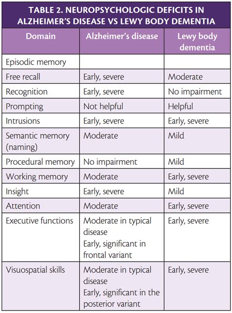 Lewy Body Dementia Practical Neurology