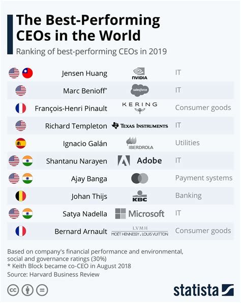 Anatomy Of The World S Top Ceos Infographic Infograph