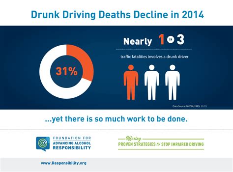 Drunk Driving Deaths Continue To Decline In 2014