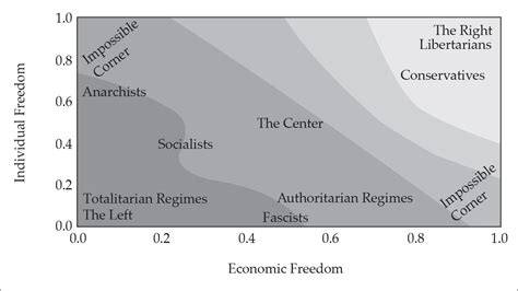 The Theory Of The Political Spectrum Libertarian Before Its News