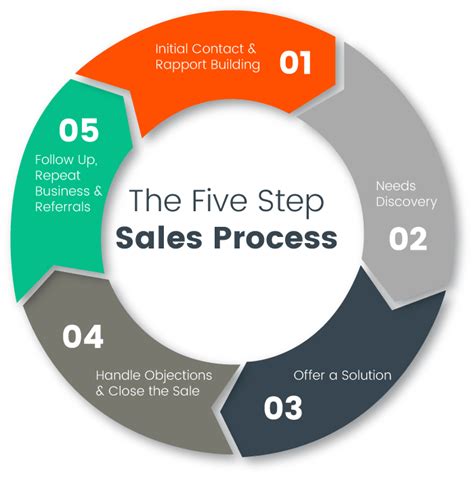 The 5 Step Sales Process Magnetic Leaders