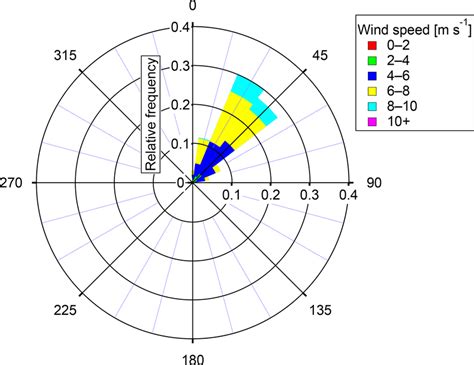 Wind Rose Based On Hourly Averages Of Wind Speed And Direction