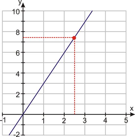Graphs Of Linear Models Of Direct Variation Read Algebra Ck 12