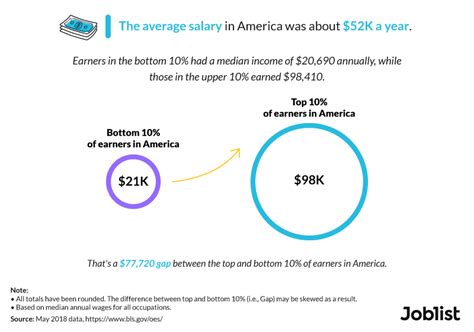 Visualizing Salary Gaps Across Industries In The Us Joblist