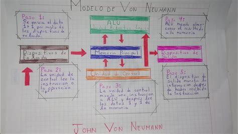 Modelo De Von Neumann La Mejor Explicaci N Con Ejemplos Youtube