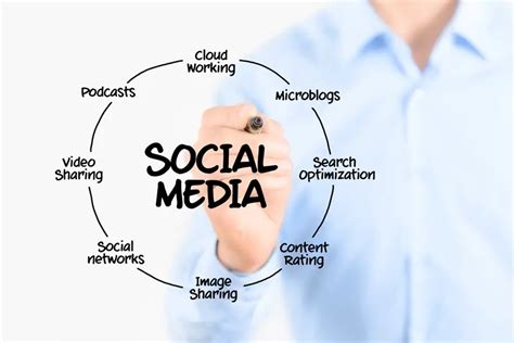 Social Media Benefits For Top Business Marketing And Customer Service