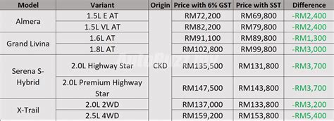 It has been treated as one. Post SST: Nissan reduces prices for all CKD models, up to ...
