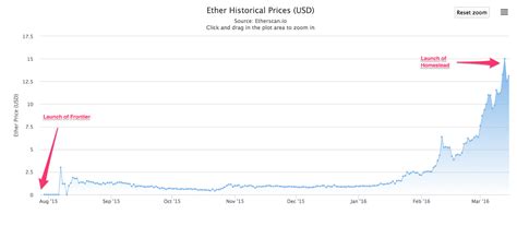 Before jumping into the ethereum price history, let us take a quick look at how it all started off for ethereum. From Crowdfunded Blockchain to ICO Machine: An Ethereum ...