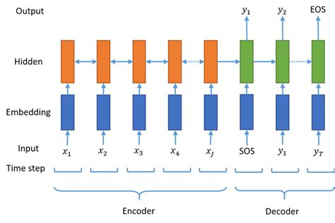 The Basic Seq Seq Model Sos And Eos Represent The Start And End Of A