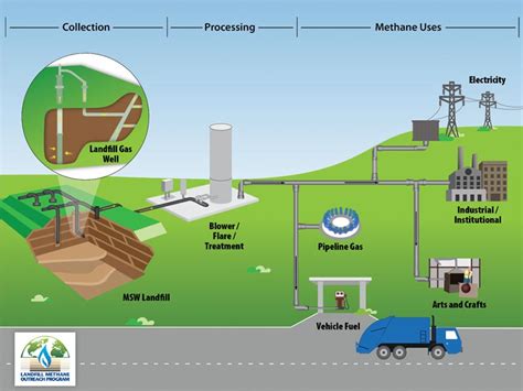A sanitary landfill is a pit with a protected bottom where trash is buried in layers, compacted (pressed down to make it more solid), and covered. Landfill Gas-to-Energy Projects Power Forward | Dumpsters.com