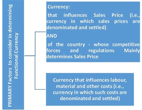 Looking Good Foreign Exchange Gains And Losses Accounting Treatment