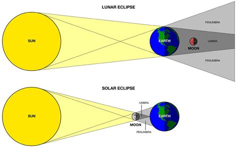 Lunar And Solar Eclipses For Beginners Astrology Basics