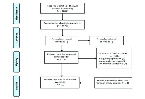 Flowchart Of The Article Selection Process Download Scientific Diagram