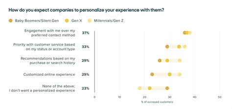 31 Customer Service Statistics You Need To Know