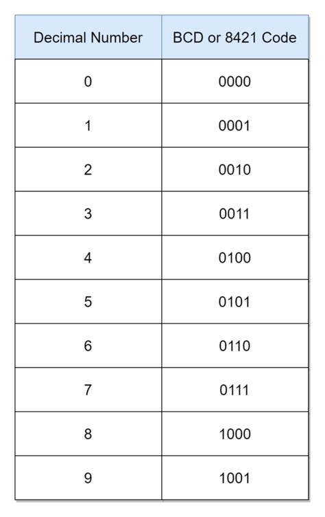 Binary Coded Decimal Bcd Electronics