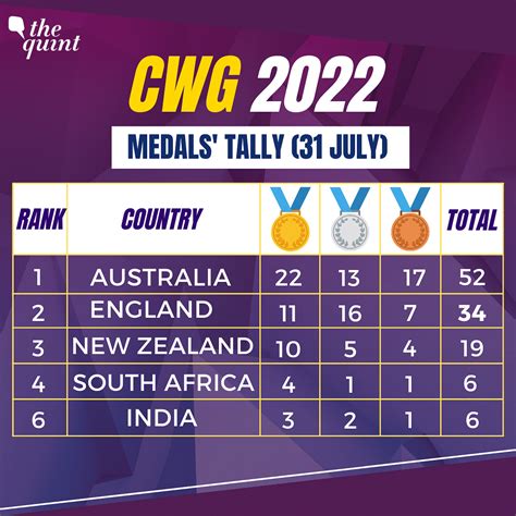 commonwealth games 2022 medal tally list of winners country wise medal tally commonwealth