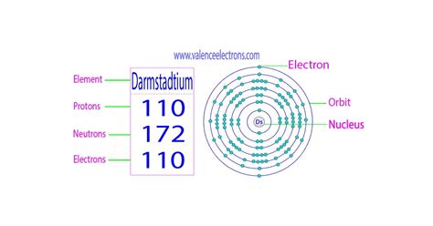 Protons Neutrons Electrons For Darmstadtium Full Guide