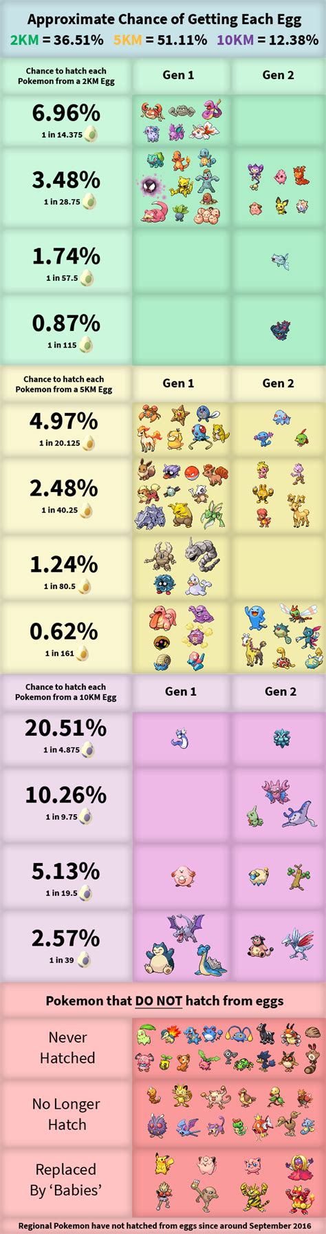 Pokémon Go Egg Chart Gen 2 Update Hatch Rates For 2km 5km And 10km