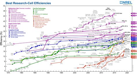 File:Pv-efficiency-chart.20190103.jpg - CleanEnergyWIKI
