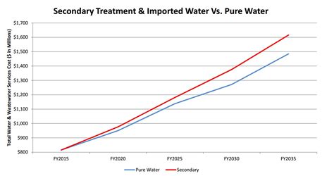Fact Check Spiking San Diegos Water Supply With Recycled Water