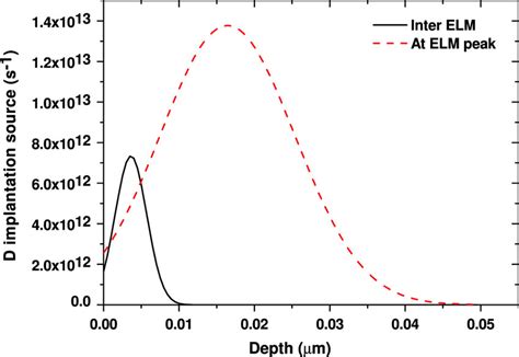 comparison of the h particle source depth distribution s x t s x download scientific