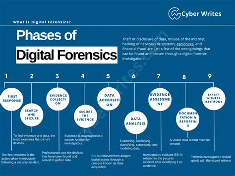 What Is Digital Forensics Tools Types Phases And History Cybernoz