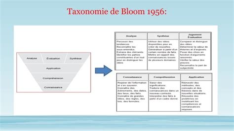 Objectifs Pédagogiques La Taxonomie De Bloom Revisitée