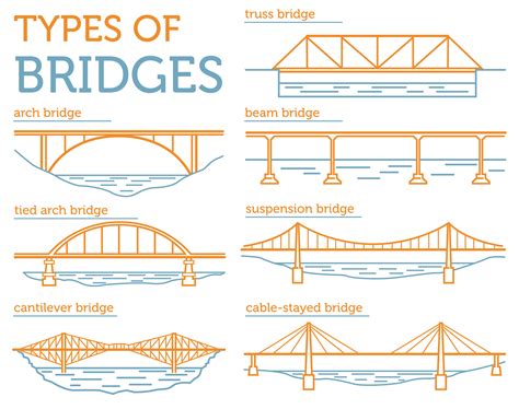 Seven Different Types Of Bridges And Why We Build Them Science And