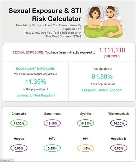 Sex Calculator Finds You Are Exposed To All Of Belfast If You Have 10
