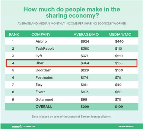 How Much Money Can You Make Working For Uber