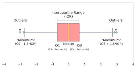 Understanding Boxplots How To Read And Interpret A Boxplot Built In