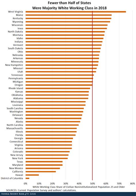 The White Working Class State Level Declines And Geographic Concentration