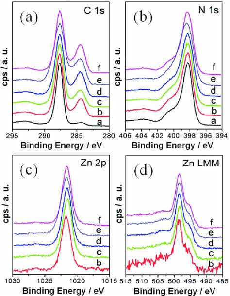 xps spectra of a c1s b n1s and c zn 2p peaks and auger zn lmm download scientific