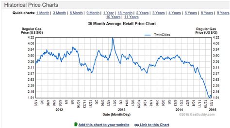 Gas Prices Monthly Chart The Shocking Reality Of High Gas Prices