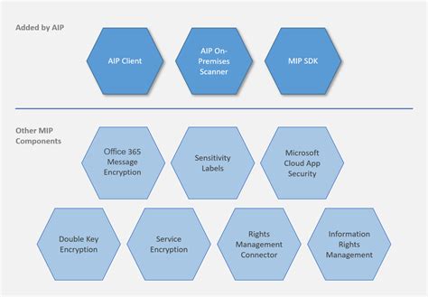 What Is Azure Information Protection Aip Microsoft Docs