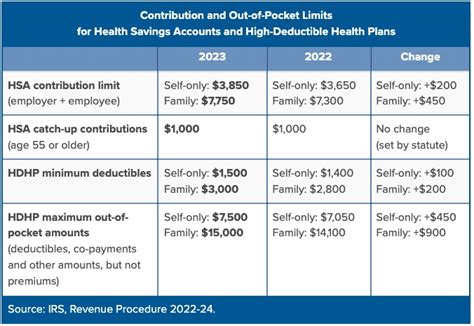 2023 New Hsa Limits Claremont Insurance Services