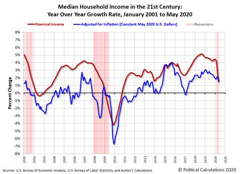 Median Household Income In May 2020 Seeking Alpha