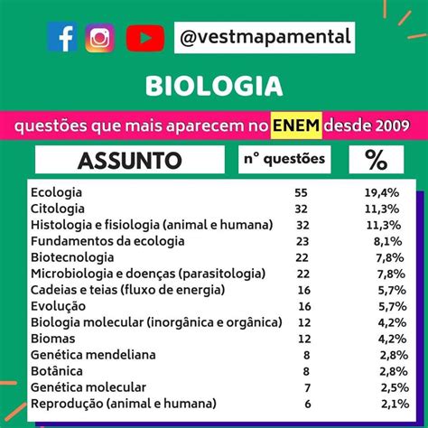 O Que Mais Cai No Enem Em Biologia