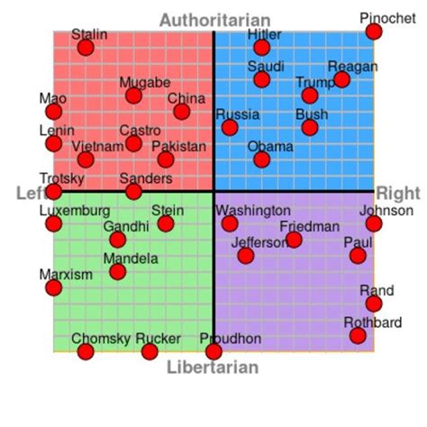The Manufacture Of An Ideology Political Compass Tests Are A Somewhat