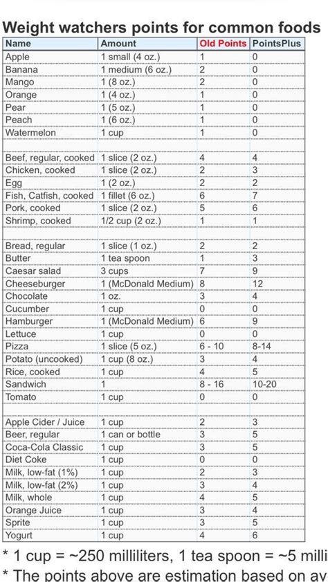 Pin On Weight Watchers Points Chart