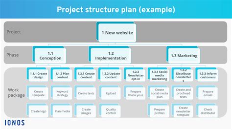 What Is A Work Breakdown Structure Wbs Project Management Riset