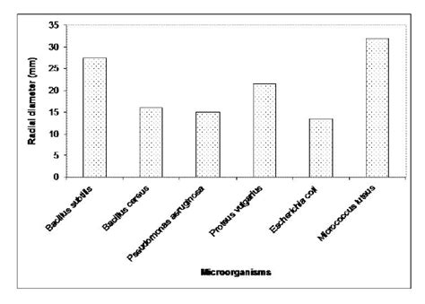 Bar Graph Showing The Antimicrobial Activity Of Various Bacteria
