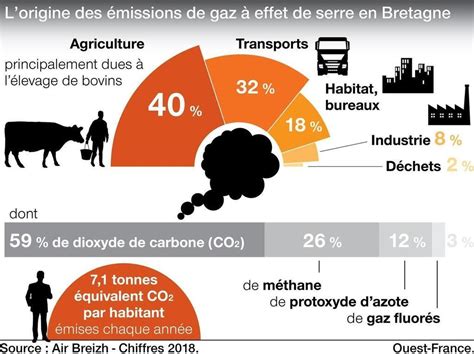 En Bretagne 40 Des émissions De Gaz à Effet De Serre Proviennent De