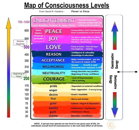 David Hawkins Scale Of Consciousness